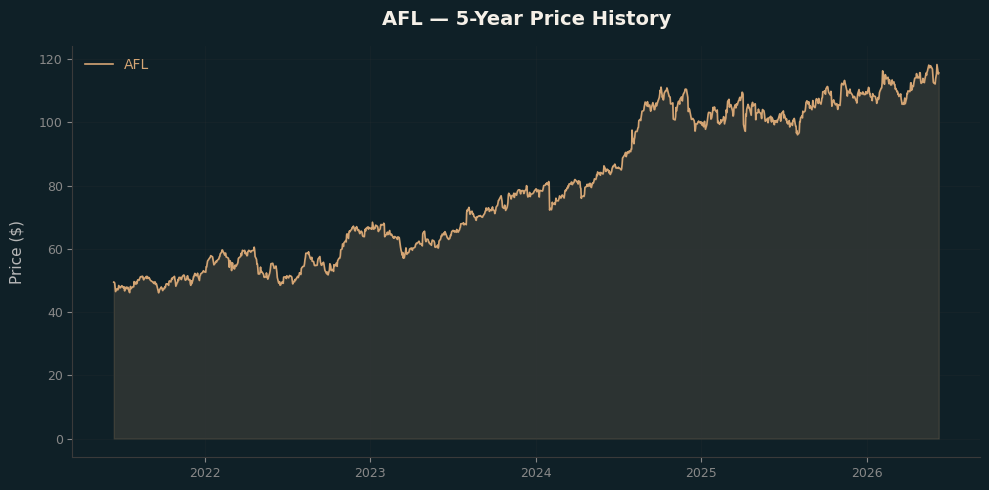 AFL AFL Price Chart