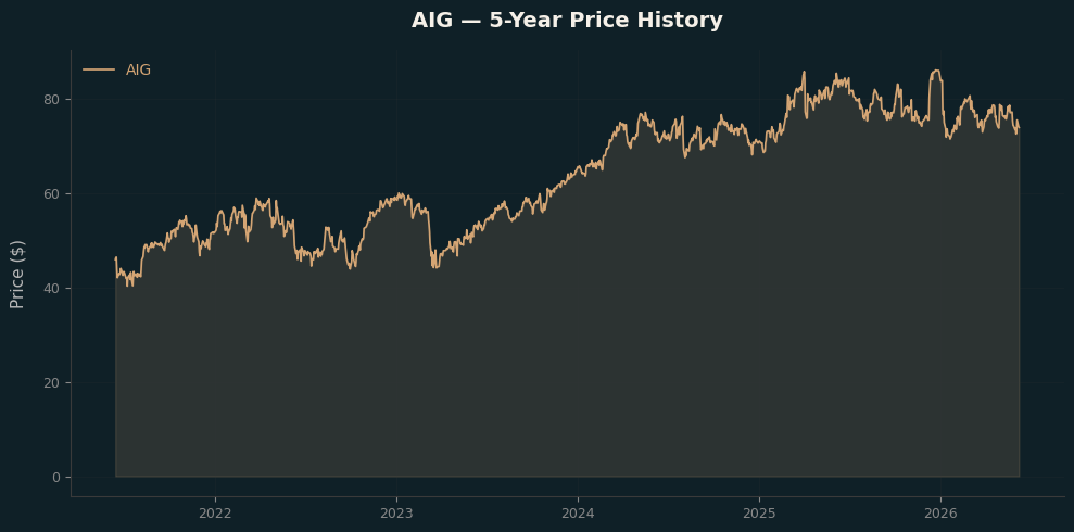 AIG AIG Price Chart