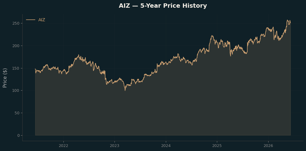 AIZ AIZ Price Chart