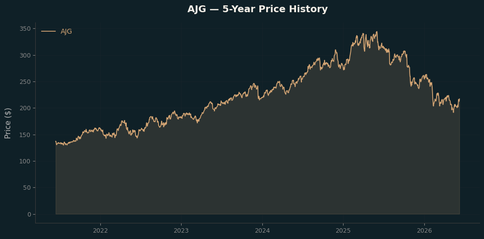 AJG AJG Price Chart