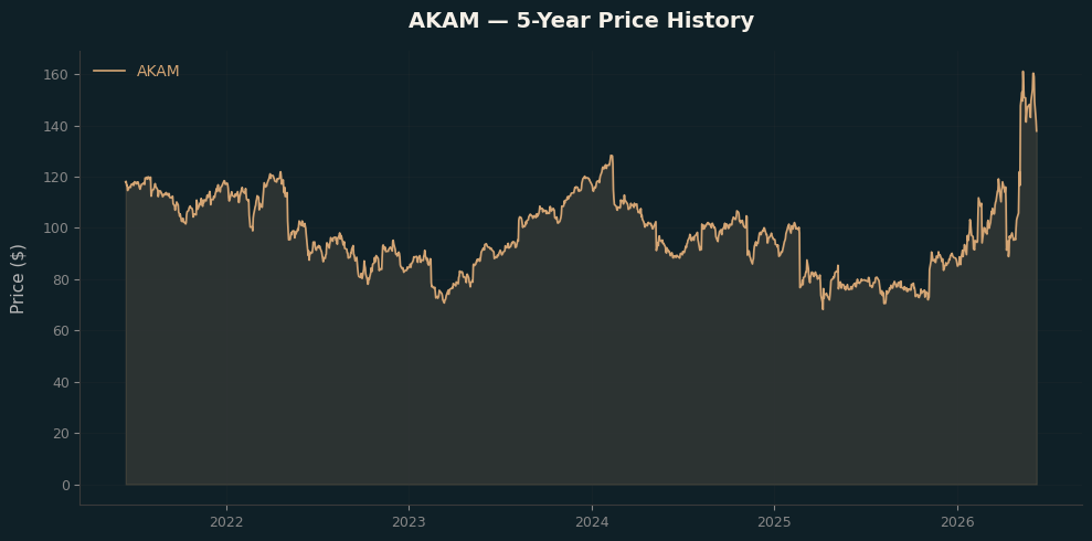 AKAM AKAM Price Chart