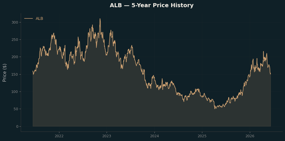 ALB ALB Price Chart