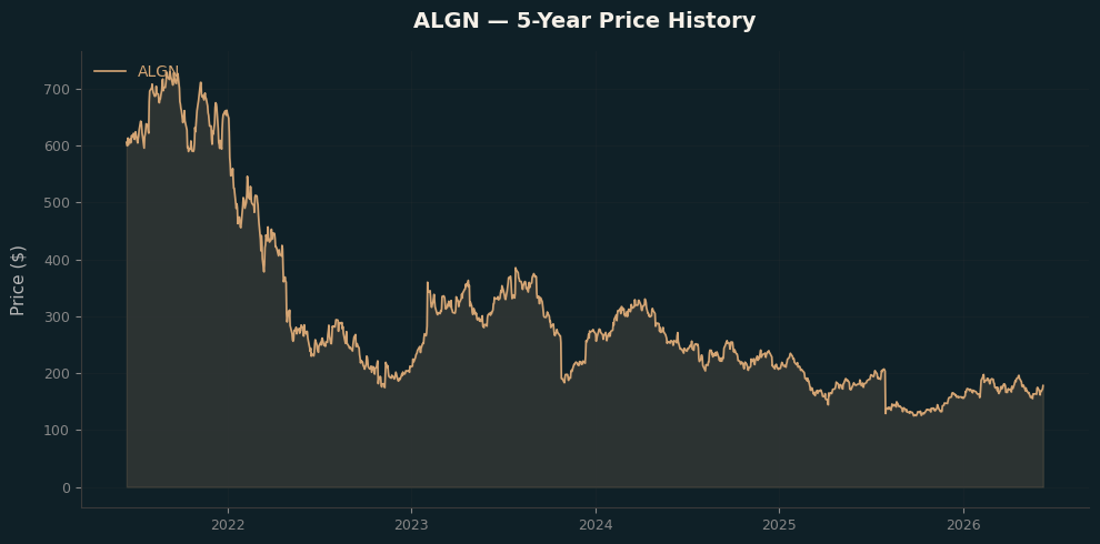 ALGN ALGN Price Chart