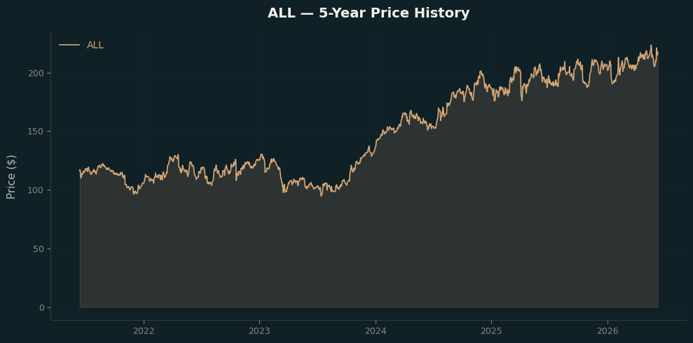 ALL ALL Price Chart