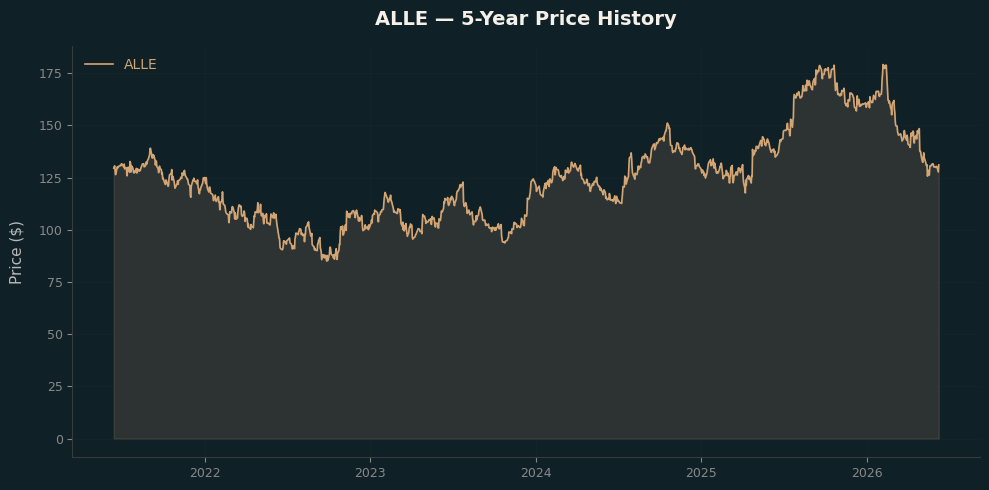 ALLE ALLE Price Chart