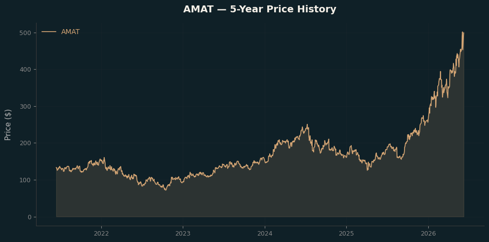 AMAT AMAT Price Chart