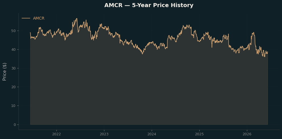 AMCR AMCR Price Chart