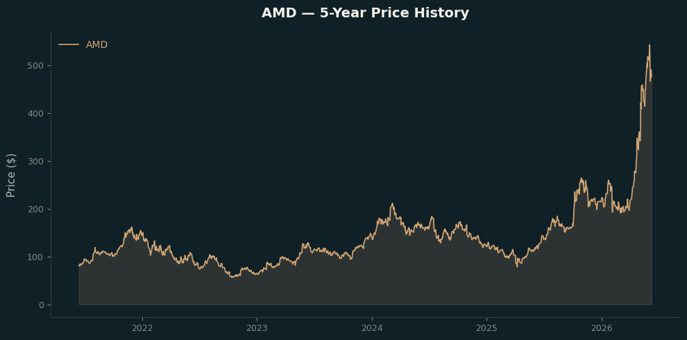 AMD AMD Price Chart