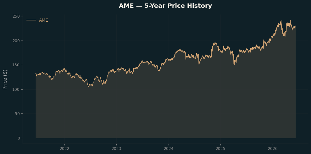 AME AME Price Chart