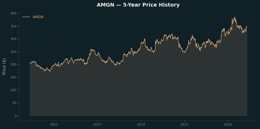 AMGN AMGN Price Chart