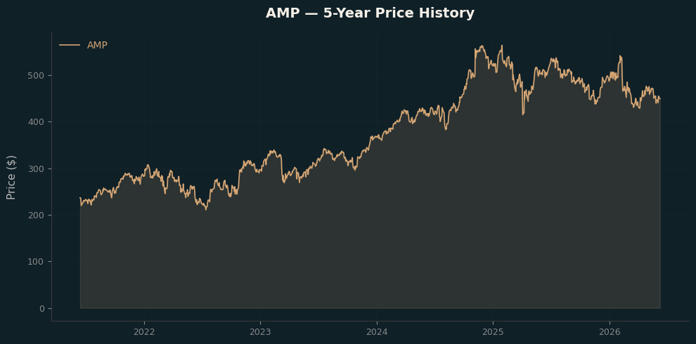 AMP AMP Price Chart