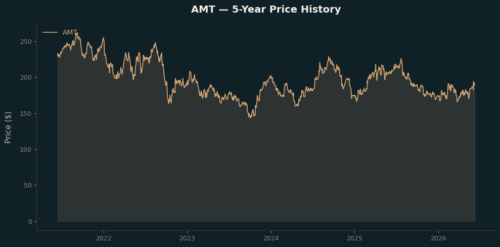 AMT AMT Price Chart