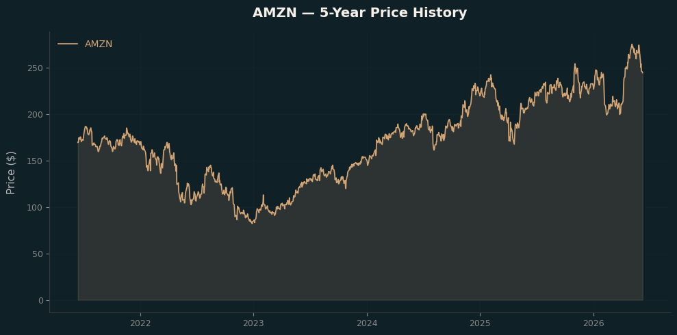 AMZN AMZN Price Chart