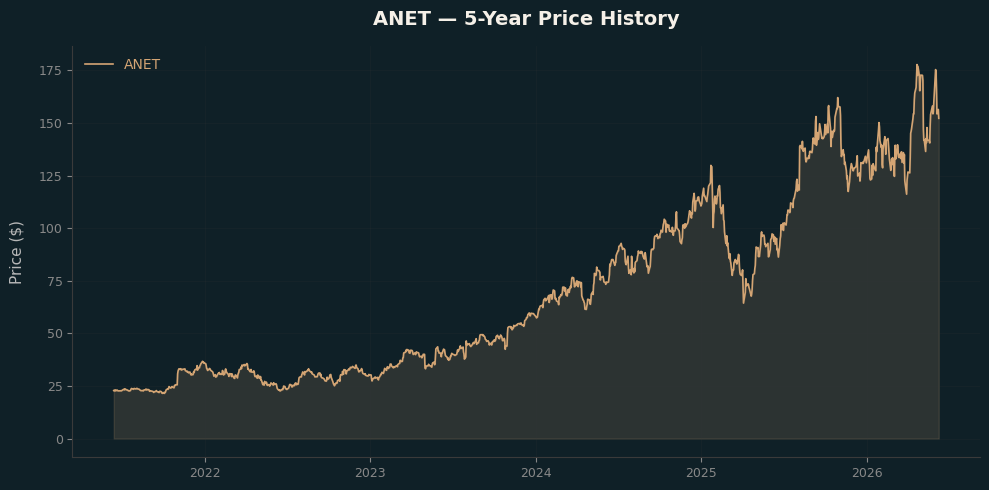 ANET ANET Price Chart