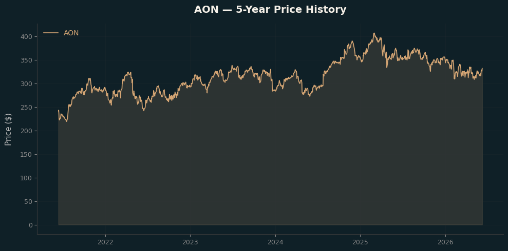 AON AON Price Chart