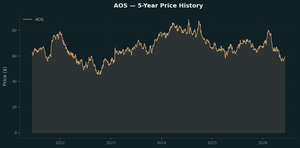 AOS AOS Price Chart