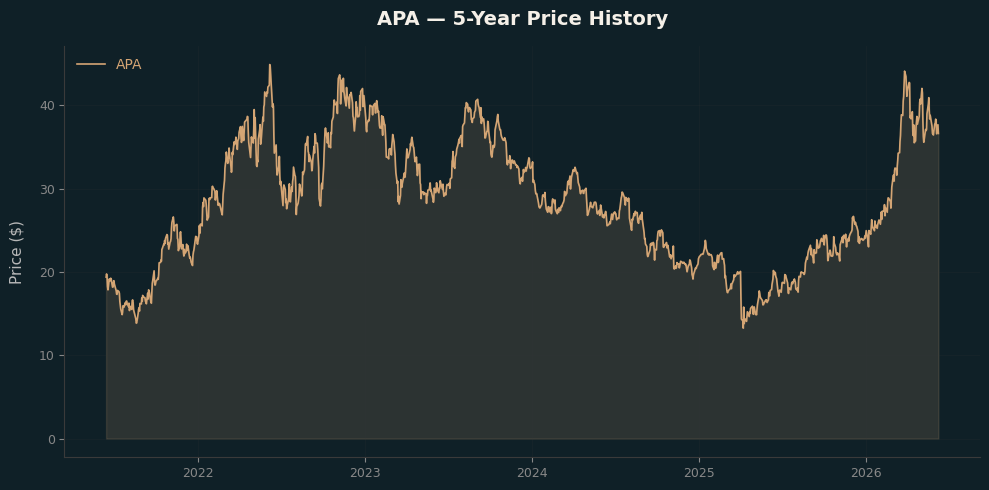 APA APA Price Chart