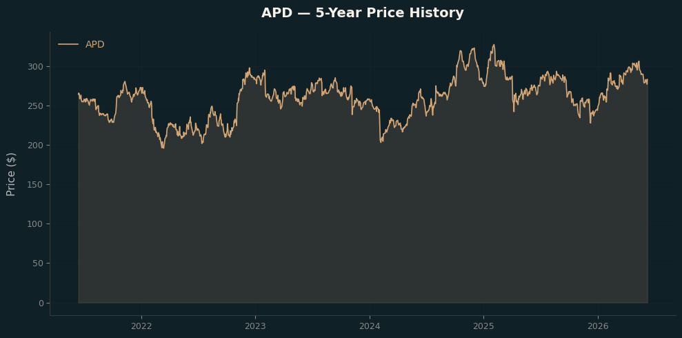 APD APD Price Chart