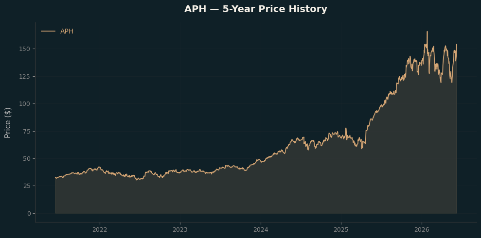APH APH Price Chart