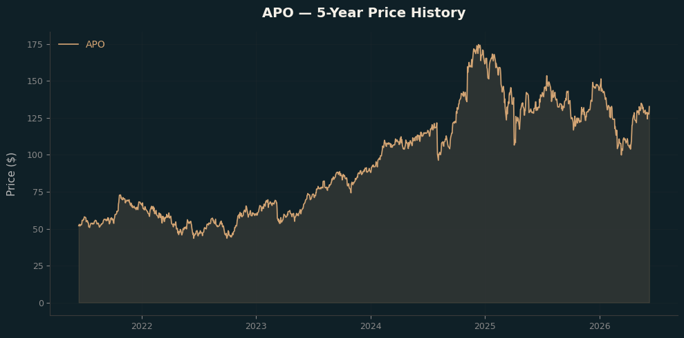 APO APO Price Chart