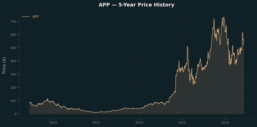 APP APP Price Chart