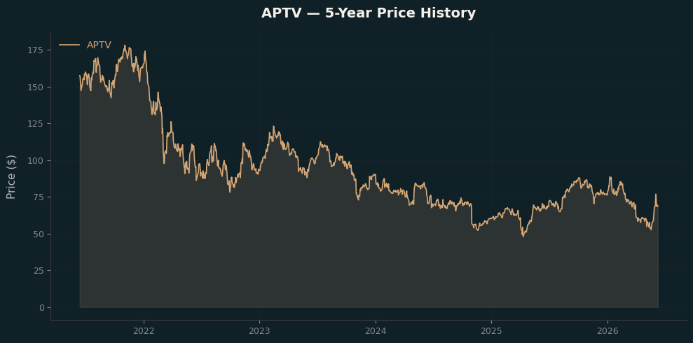 APTV APTV Price Chart