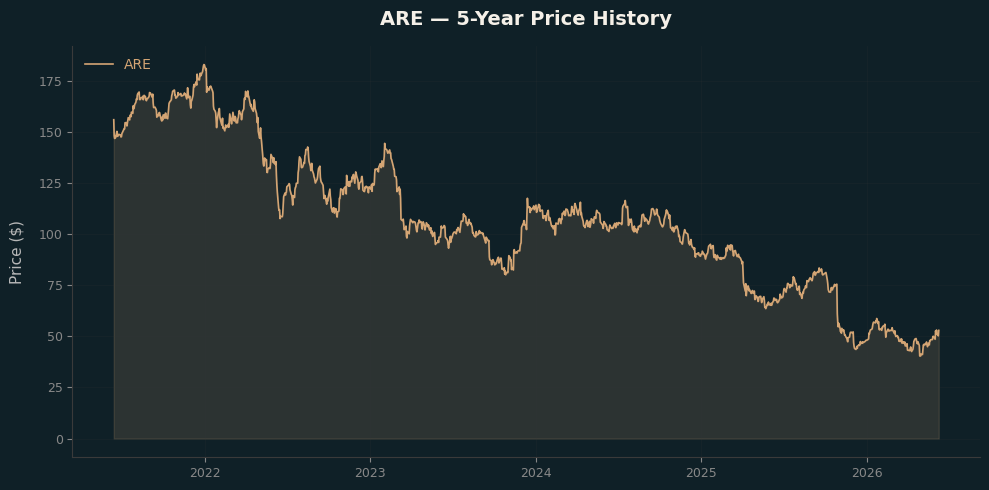 ARE ARE Price Chart