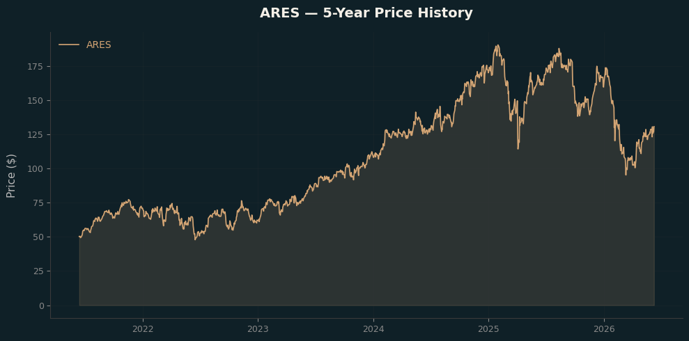 ARES ARES Price Chart