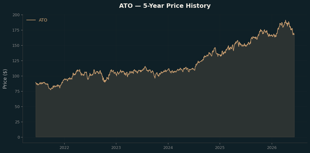ATO ATO Price Chart