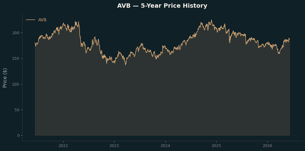 AVB AVB Price Chart