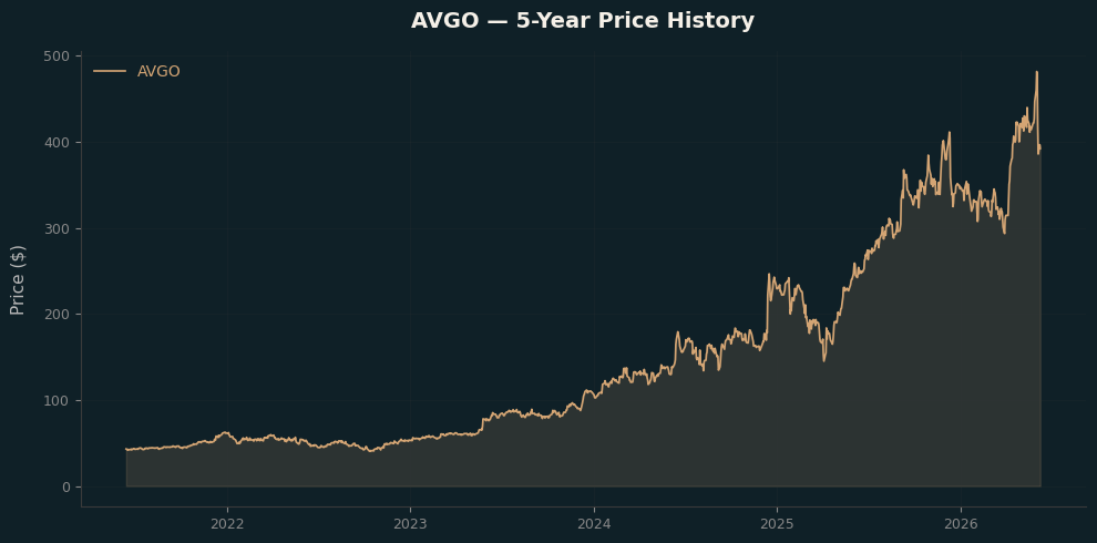 AVGO AVGO Price Chart