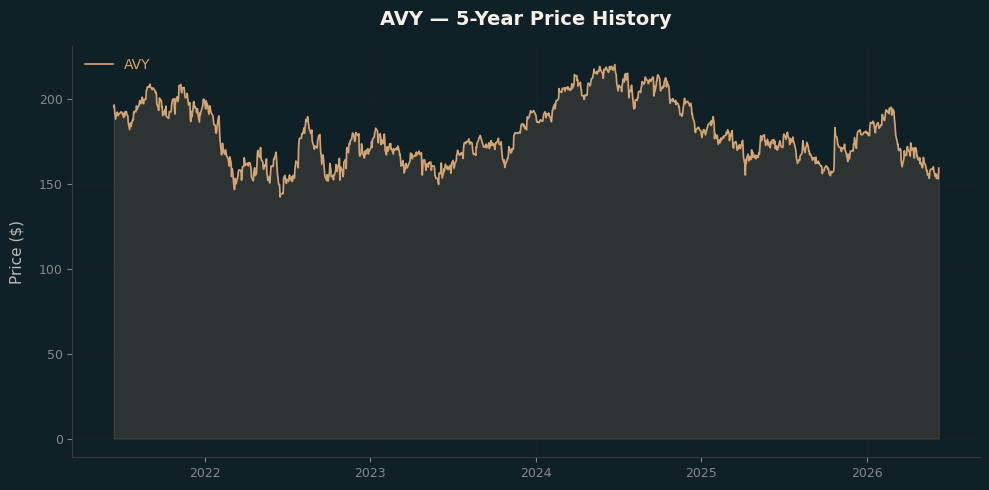 AVY AVY Price Chart