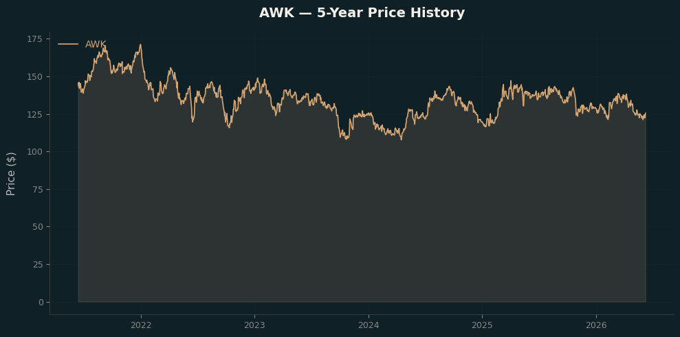 AWK AWK Price Chart