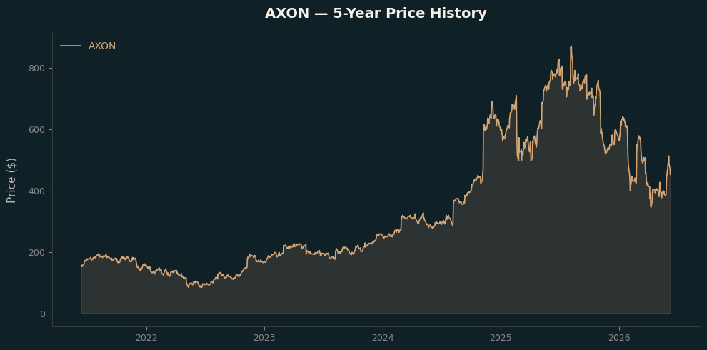 AXON AXON Price Chart
