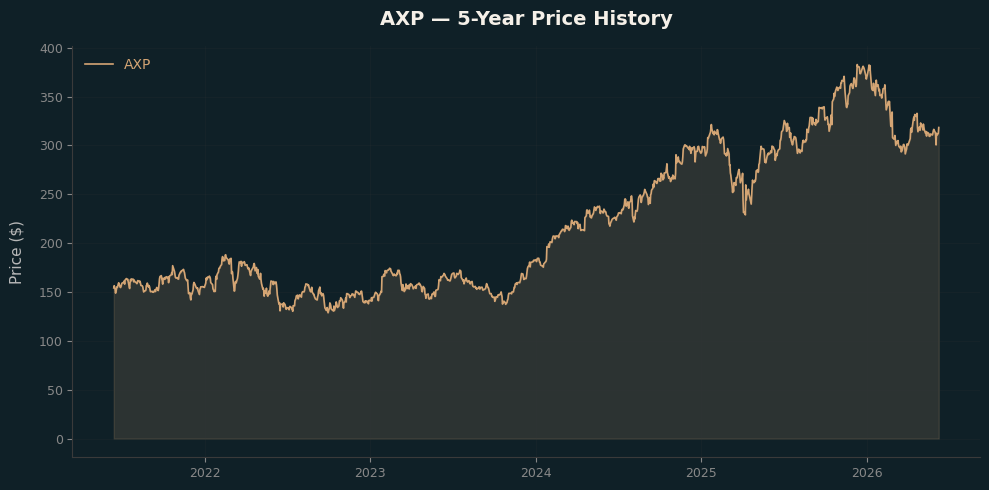AXP AXP Price Chart