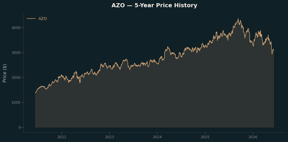 AZO AZO Price Chart