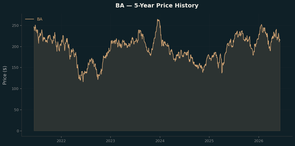 BA BA Price Chart