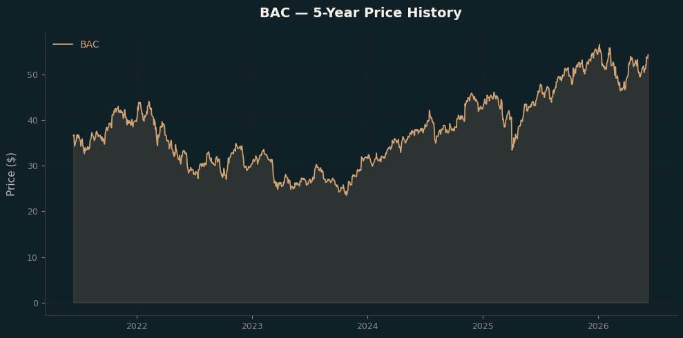 BAC BAC Price Chart