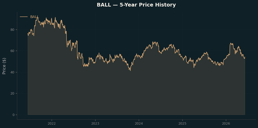 BALL BALL Price Chart