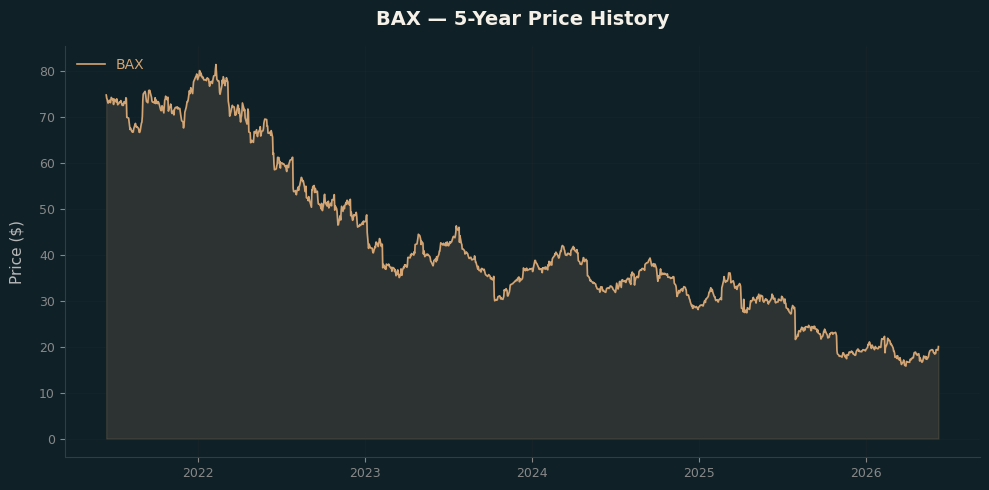 BAX BAX Price Chart