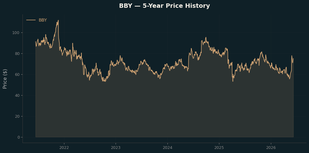 BBY BBY Price Chart