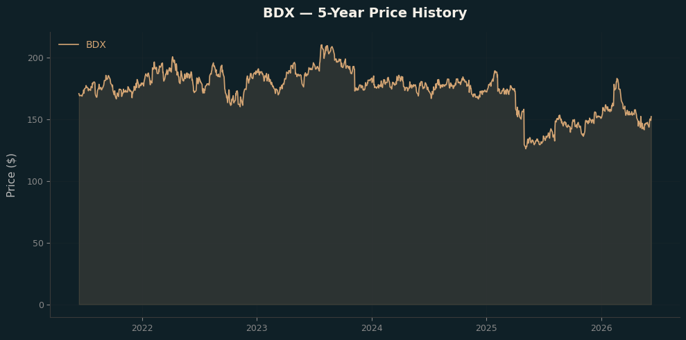 BDX BDX Price Chart