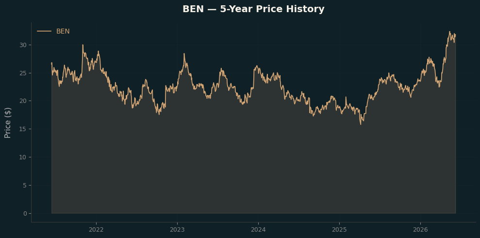 BEN BEN Price Chart