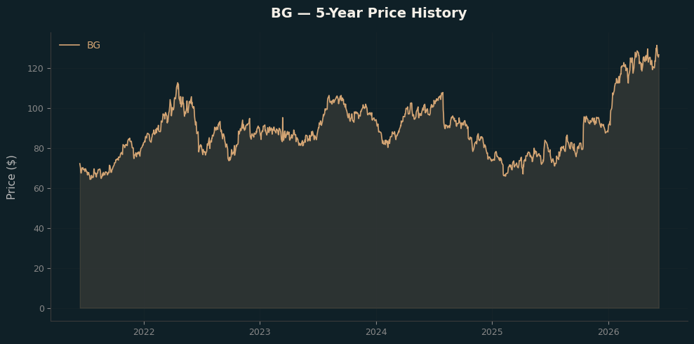BG BG Price Chart