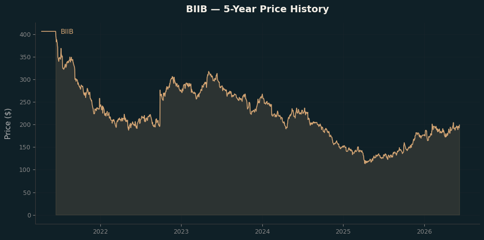 BIIB BIIB Price Chart