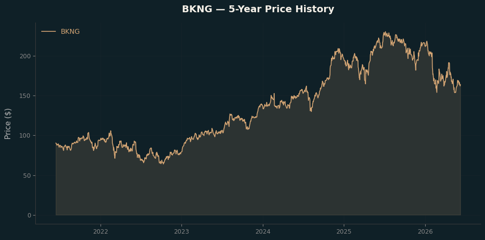 BKNG BKNG Price Chart