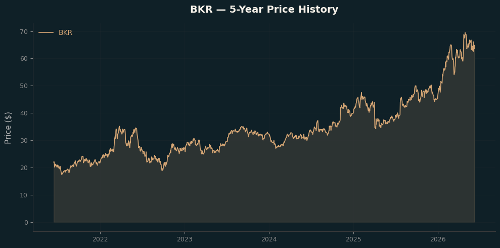 BKR BKR Price Chart