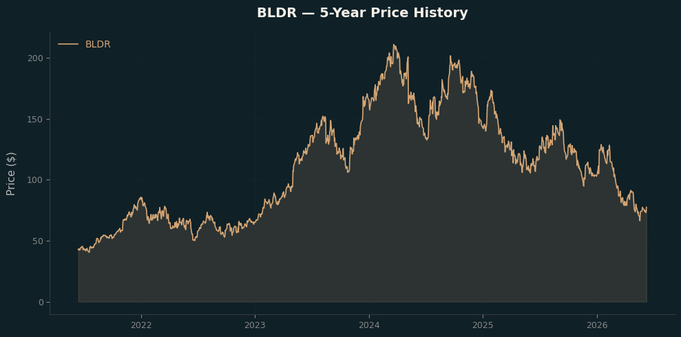 BLDR BLDR Price Chart