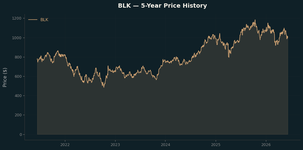 BLK BLK Price Chart