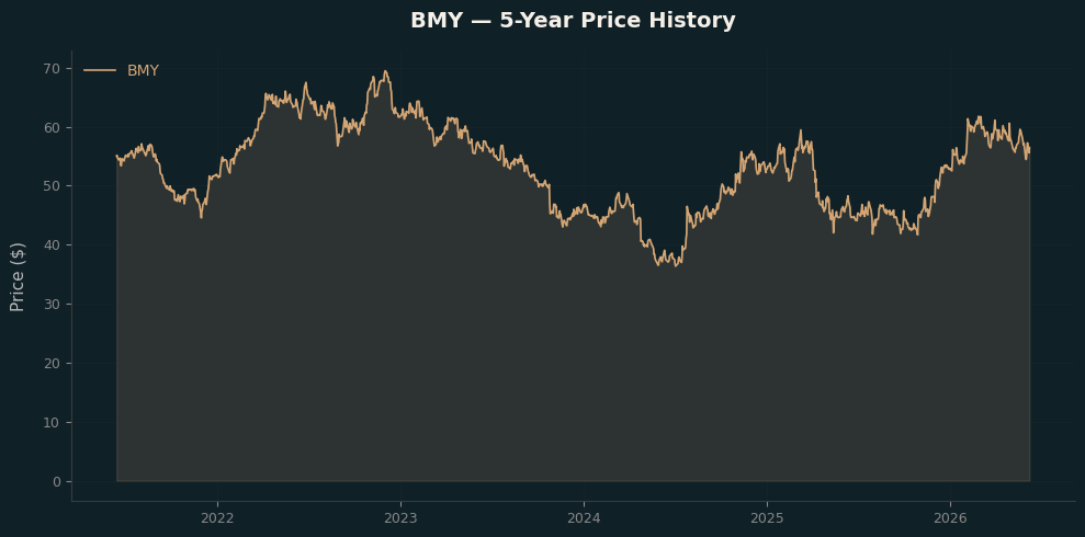BMY BMY Price Chart